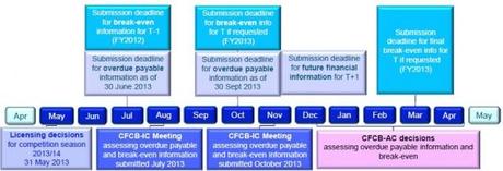 UEFA FFP implementation e1359555740629 UEFA Benchmark 2011, FPF, calendario del Club Financial Control Body e una nuova sanzione