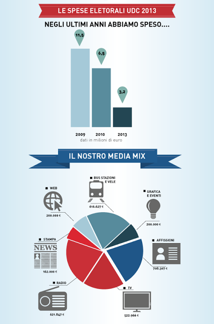 Politiche 2013: quanto spendono i partiti per la campagna elettorale