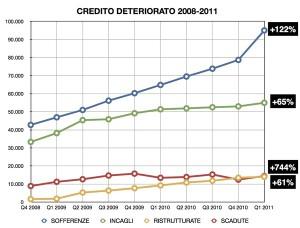 Ma la piantiamo con la cazzata che il sistema finanziario&bancario; sarebbe solido ed in via di guarigione? LE BANCHE ITALIANE NON RIESCONO A FAR FRONTE AI CREDITI DETERIORATI