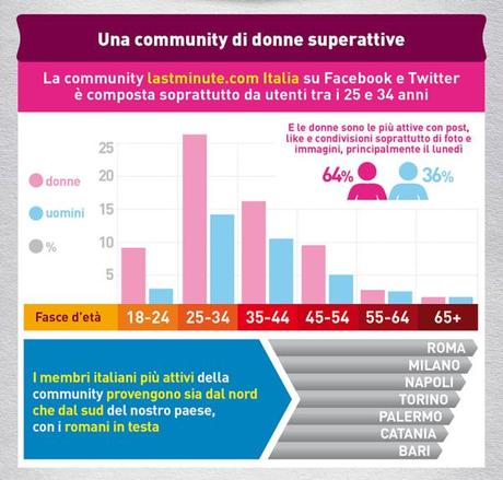 social-media-marketing-Lastminute-Italia-Localista-TheGoodOnes-2