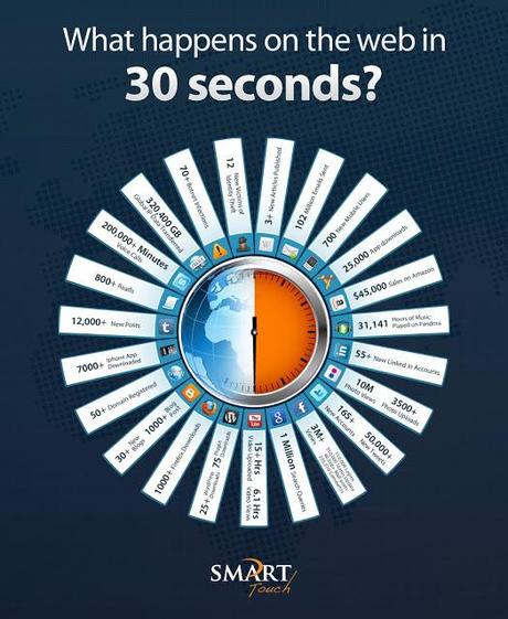 Che cosa accade sul web in 30 secondi in un infografico