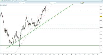 FTSEMIB - in quattro sedute ritorniamo ai primi di gennaio