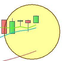 S&P; 500: compare un Hanging Man S&P 500 - Grafico nr. 2