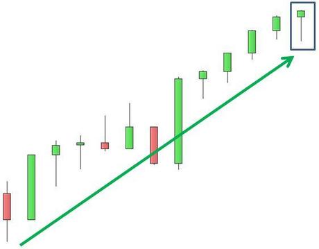 S&P; 500: compare un Hanging Man S&P 500 - Hnaging Man - Grafico nr. 3