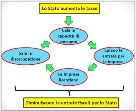 Una scelta coraggiosa Circolo vizioso
