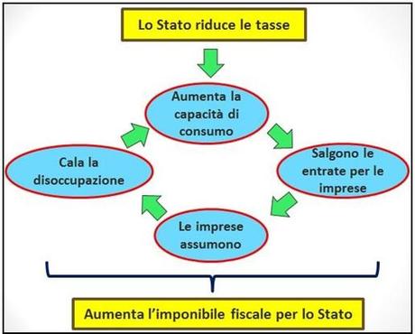 Una scelta coraggiosa Circolo virtuoso