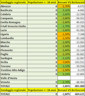 Sondaggi Tecné, tra effetto IMU e perplessità