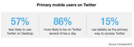 Mobile users on Twitter