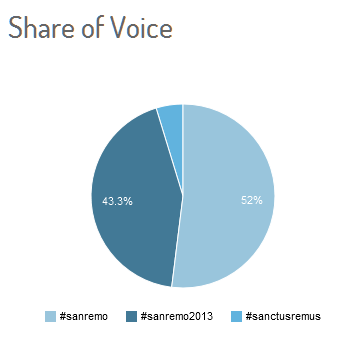 #sanremo2013_share voice