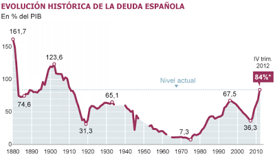 Spain+Debt to GDP #Europa #Tuttobene : Esplode il Debito Pubblico Spagnolo (al Top dal 1910)