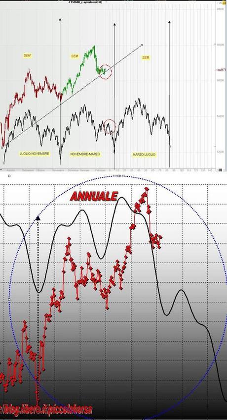 FTSEMIB:20/02/2012 Dal piu' piccolo al piu' grande