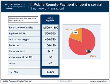 mobile-payment-italia-2012_transazioni