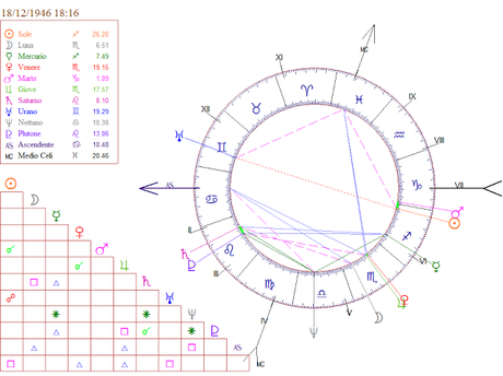 Spielberg natal chart