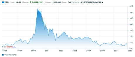 azioni-STMicroelectronics fonderie FAB, globalfoundries, azioni STMicroelectronics, processo produttivo BULK, tecnologia FD-SOI, ST Ericsson, SoC Samsung,Hyundai,IBM,GSS