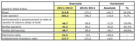 2012 12 31 Juventus 1H 2012 sintesi e1362079565431 Juventus FC, semestrale al 31.12.2012 con effetto Champions League