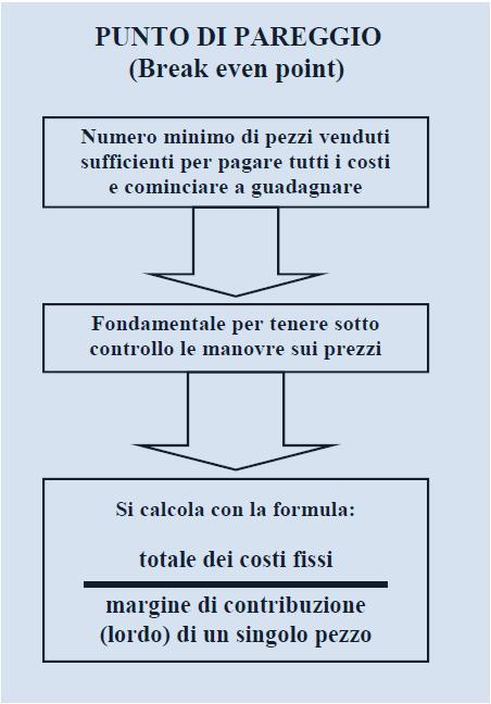 Pricing e Break even Point