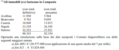 Corte dei Conti: Italia preda di clientelismo, rifiuti, abusivismo e 34 miliardi di debiti delle partecipate