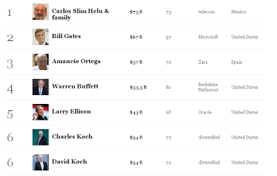 Gli uomini più ricchi del mondo: classifica Forbes 2013