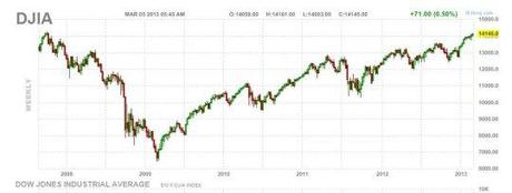 Dow Jones: ottobre 2007 a 14.198 con tassi FED al 4,75%, marzo 2013 a 14.127 con tassi FED a 0-0,25%