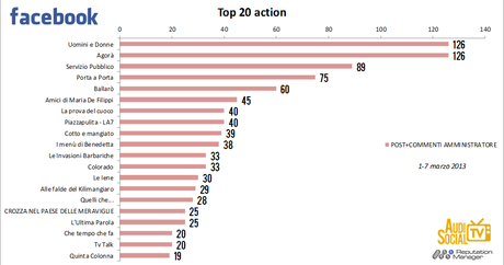 AudiSocialTv-Facebook-Action-1-7marzo-2013-Reputation-Manager.jpg