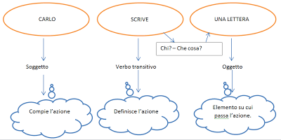 I verbi transitivi e intransitivi