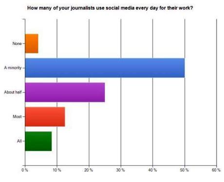 Utilizzo Social Media Giornalisti