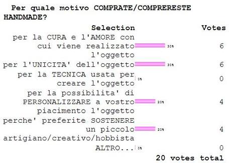 I Sondaggi della Vale #4 - Dove PREFERITE VENDERE le vostre creazioni?!