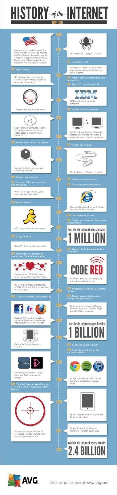 The history of the Internet - How was it born?