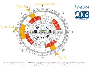 energie nei vari settori per il 2013