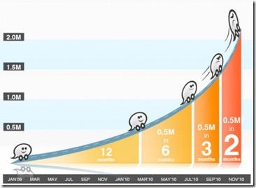 usersChart1 530x389 thumb Waze cresce allimpazzata! Raggiunti i 2,2 milioni di utenti