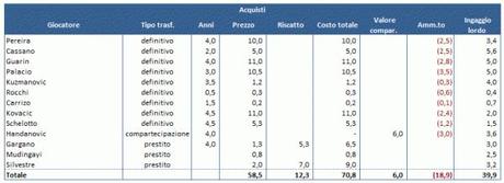 Analisi Inter 2013 03 tab 2 acquisti e1363467086979 FC Internazionale verso i 70 mln di perdita: gli sforzi non bastano per rispettare il Financial Fair Play