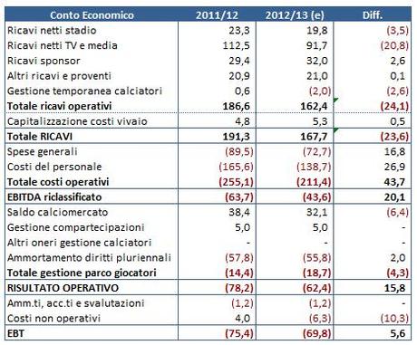 Analisi Inter 2013 03 tab 4 FC Internazionale verso i 70 mln di perdita: gli sforzi non bastano per rispettare il Financial Fair Play