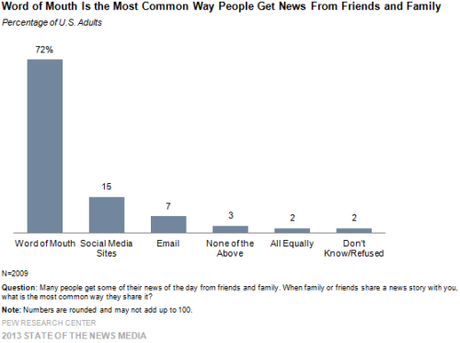 1-Word-of-Mouth-Is-the-Most-Common-Way-People-Get-News-From-Friends-and-Family