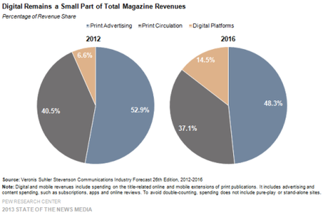 10-Digital-Remains-a-Small-Part-of-Total-Magazine-Revenues