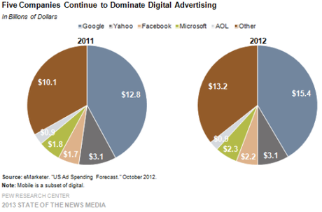 9-five-companies-continue-to-dominate-digital-advertising