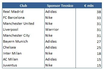 Maglie Sponsor Tecnico Ricavi da merchandising delle maglie: Juventus prima in Italia, seguita da Inter e Milan ... ma quanta distanza dalle big!