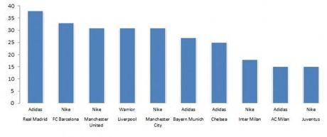 Maglie Sponsor tecnico graph e1363768650682 Ricavi da merchandising delle maglie: Juventus prima in Italia, seguita da Inter e Milan ... ma quanta distanza dalle big!