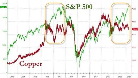 Divergenza Dr. Copper vs. S&P500;: un déjà vu del 2007...