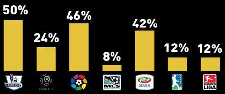 Goal Rich List divisione per lega Essere Inglese, giocare nella Premier e poi al Real Madrid: ecco la regola per diventare il calciatore più ricco del mondo