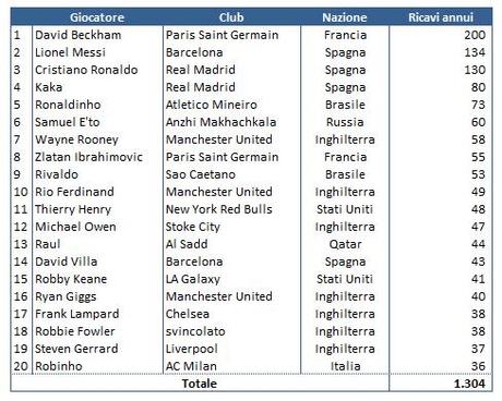 Guadagni totali calciatori goal.com  Essere Inglese, giocare nella Premier e poi al Real Madrid: ecco la regola per diventare il calciatore più ricco del mondo