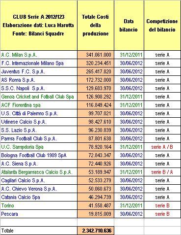 Costi della Produzione Perché aspettare Report Calcio 2013? Luca Marotta pubblica la fotografia della Serie A