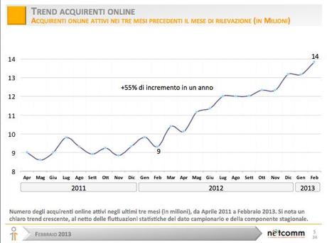 E-commerce-italia---trend-acquirenti-online
