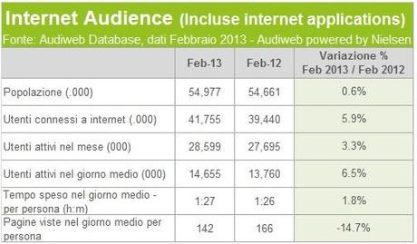 Audiweb febbraio 2013 - audience