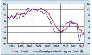 L'andamento dei prestiti bancari al settore non finanziario (cittadini ed imprese). Fonte: Bankitalia