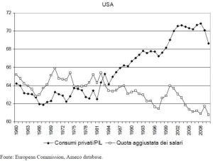 Quotasalari e quota consumi USA