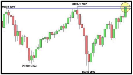 S&P 500 - Grafico nr. 2