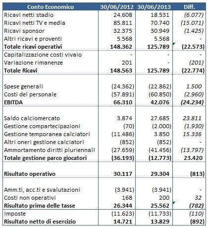 Napoli 2012 13 00 Initial SSC Napoli: la nostra simulazione 2012/13 porta a 14 milioni di Euro di utile