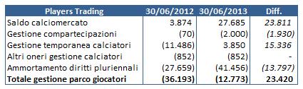 Napoli 2012 13 03 Players Trading SSC Napoli: la nostra simulazione 2012/13 porta a 14 milioni di Euro di utile
