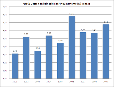 Ambiente - Coste non balneabili per inquinamento