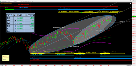 Sp500: mappa ciclica all’11/4/2012 Sp500: mappa ciclica all’11/4/2012